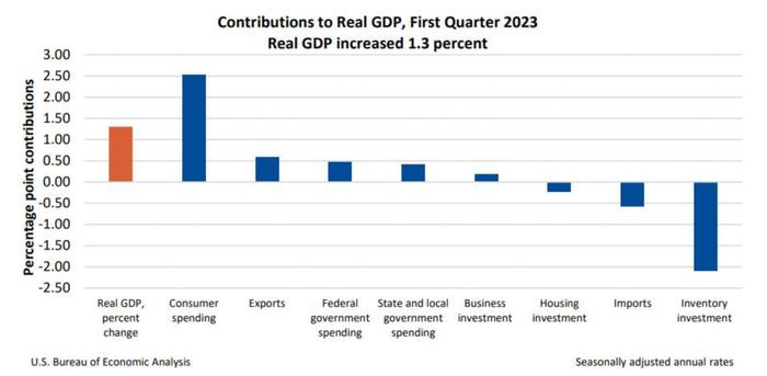 美国一季度实际GDP环比增速上修至1.3% 但国内总收入进一步收缩