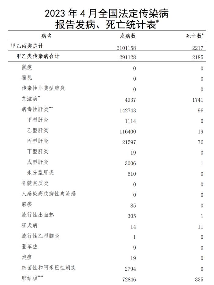 国家疾控局：4月全国共报告法定传染病2101158例，死亡2217人