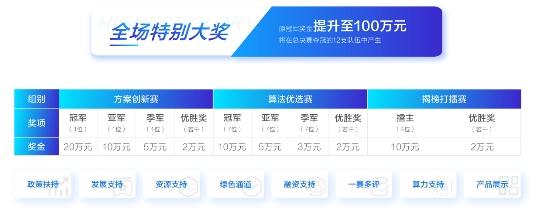 预报名超1000支队伍！第二届广州·琶洲算法大赛全面升级！