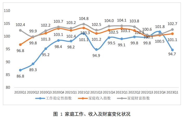 机构报告：一季度中国家庭投资理财实现正收益，家庭发展型消费和享乐型消费加快恢复