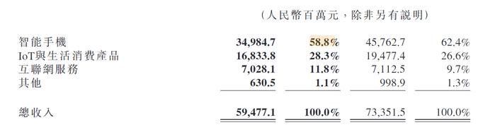 圖片來源:財報截圖