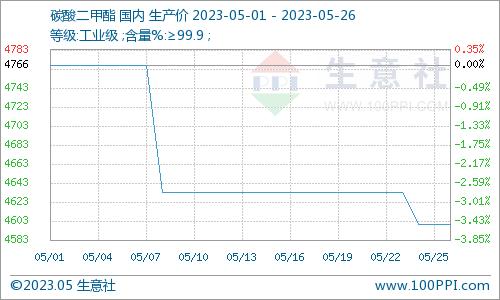 生意社：五月碳酸二甲酯市场整体弱势走跌运行（5.1-5.26）