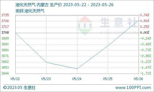 生意社：国内液化天然气价格先抑后扬（5.22-5.26）