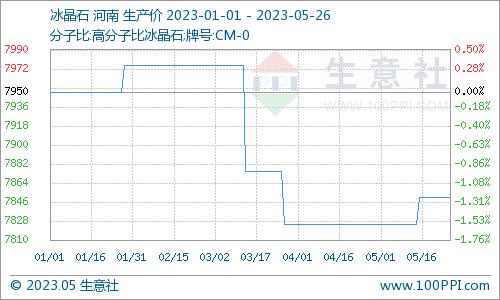 生意社：本周冰晶石行情平稳运行（5.20-5.26）