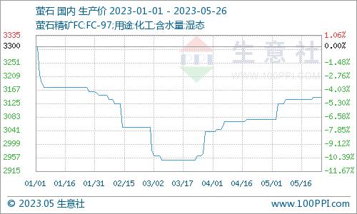 生意社：本周冰晶石行情平稳运行（5.20-5.26）