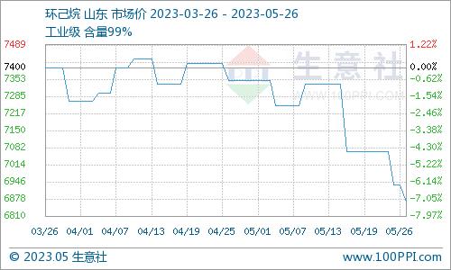 生意社：环己烷市场窄幅下行（5.19-5.26）