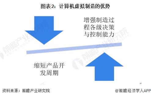 2023年中国计算机仿真行业发展现状分析 虚拟制造应用前景广阔【组图】