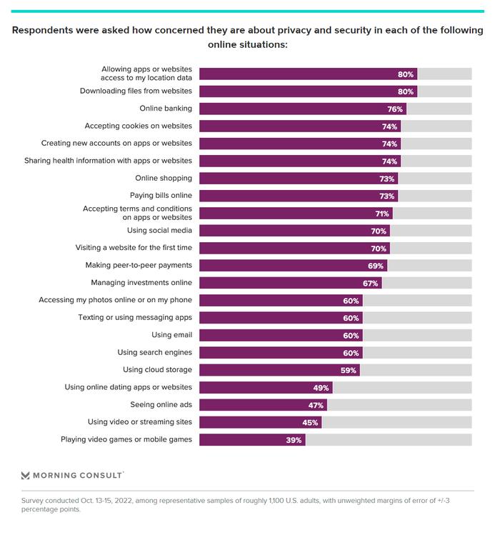 Morning Consult：只有1/5的消费者了解应用程序使用数据的方式