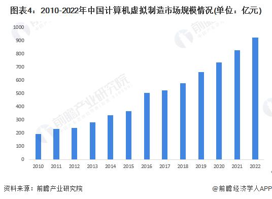 2023年中国计算机仿真行业发展现状分析 虚拟制造应用前景广阔【组图】