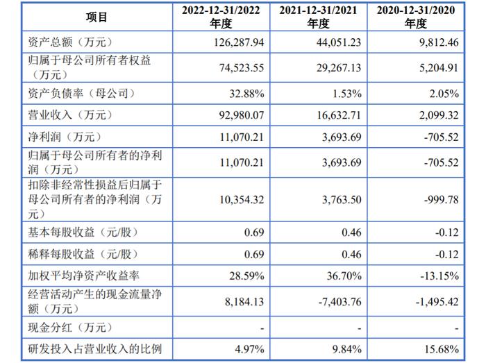 尚不满“4岁”的吉锐科技IPO：毛利率波动大，存货逐年急剧攀升