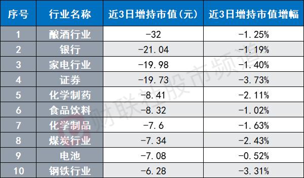 北向近日大卖酿酒股，光伏龙头遭减持居前，各指数月内连续调整，关注潜力修复方向