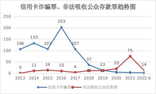 十年来金融犯罪四大趋势及特点 ！北京市西城区人民检察院发布《金融检察白皮书》→