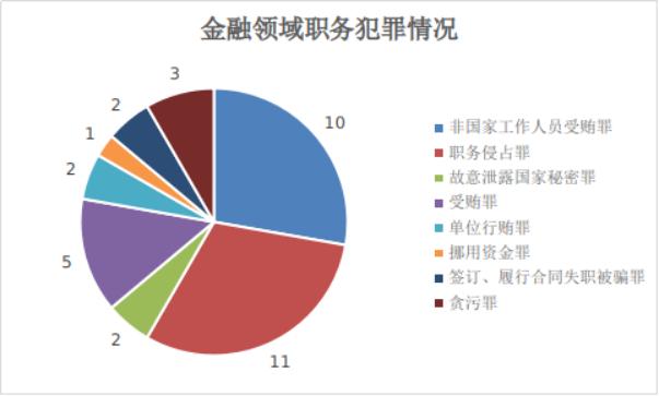 十年来金融犯罪四大趋势及特点 ！北京市西城区人民检察院发布《金融检察白皮书》→