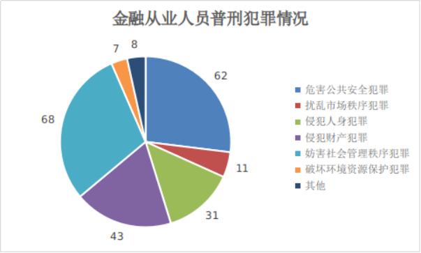 十年来金融犯罪四大趋势及特点 ！北京市西城区人民检察院发布《金融检察白皮书》→