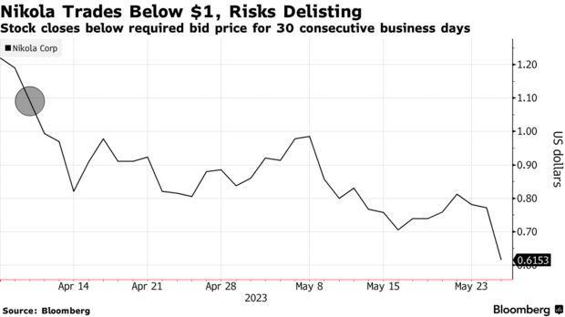 Nikola因股价长期低于1美元面临退市风险 股价暴跌超20%