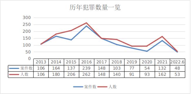 十年来金融犯罪四大趋势及特点 ！北京市西城区人民检察院发布《金融检察白皮书》→