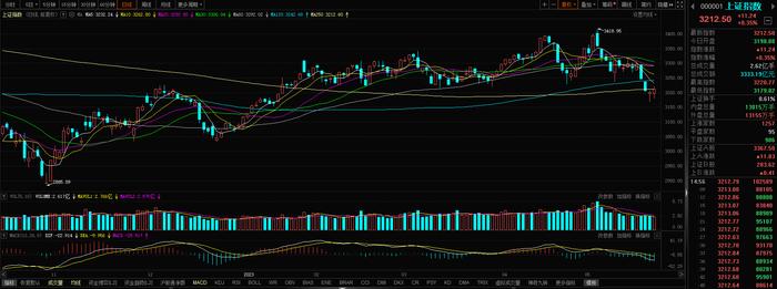 【焦点复盘】沪指缩量站稳3200点整数关 人工智能主线连续高潮后警惕再度分化