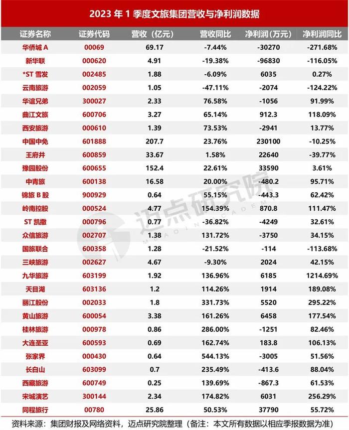 2023年1季度文旅集团财务分析报告