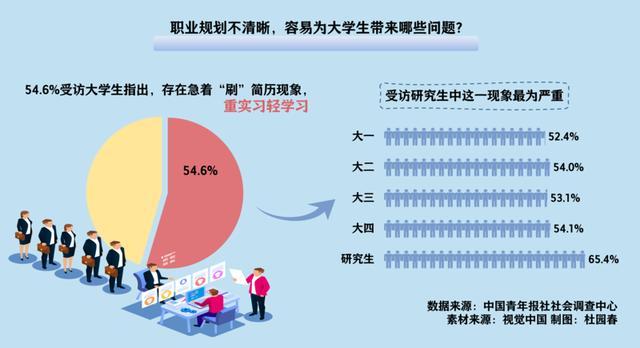 职业规划不清晰 过半受访大学生指出容易出现重实习轻学习现象