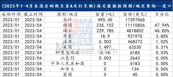 Mysteel解读：2023年1-4月中国维生素A及其衍生物进出口海关数据分析