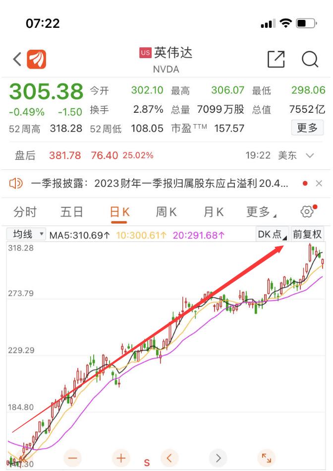 一夜涨出近“两个英特尔”！英伟达狂欢，“女版巴菲特”却落寞了！本轮上涨前她全抛了……