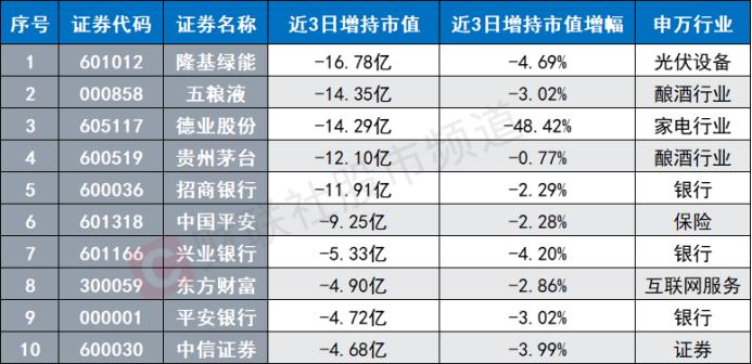 北向近日大卖酿酒股，光伏龙头遭减持居前，各指数月内连续调整，关注潜力修复方向