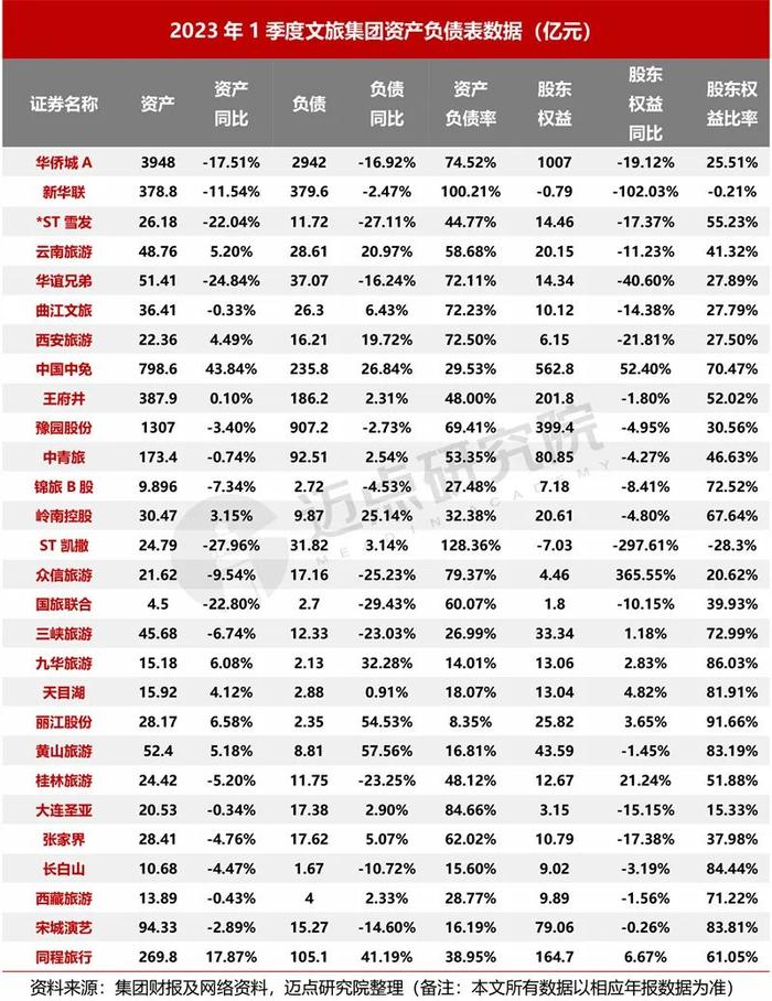 2023年1季度文旅集团财务分析报告