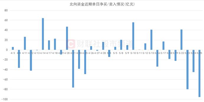 北向近日大卖酿酒股，光伏龙头遭减持居前，各指数月内连续调整，关注潜力修复方向