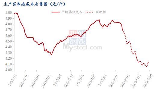 Mysteel解读：白羽肉鸡明确重启下行通道，6月份行情如何演绎