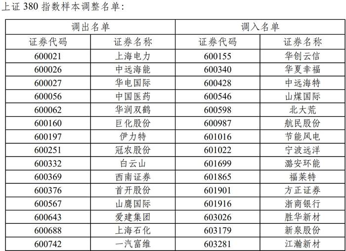 上交所：调整上证50、上证180、上证380、科创50等指数样本 6月9日收市后生效