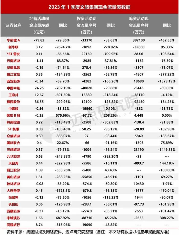 2023年1季度文旅集团财务分析报告