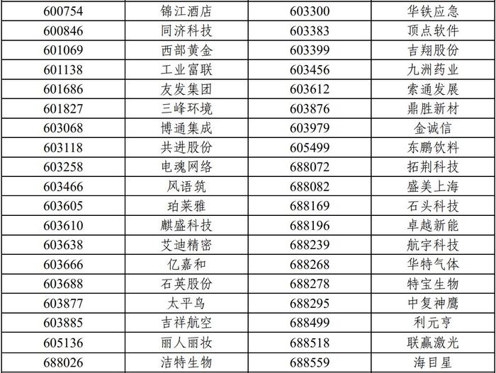 上交所：调整上证50、上证180、上证380、科创50等指数样本 6月9日收市后生效