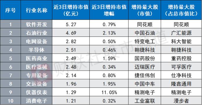 北向近日大卖酿酒股，光伏龙头遭减持居前，各指数月内连续调整，关注潜力修复方向