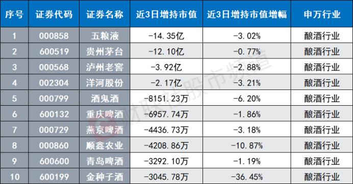 北向近日大卖酿酒股，光伏龙头遭减持居前，各指数月内连续调整，关注潜力修复方向