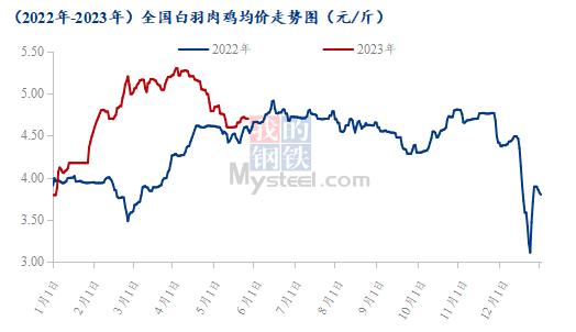 Mysteel解读：白羽肉鸡明确重启下行通道，6月份行情如何演绎