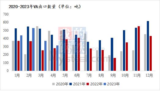 Mysteel解读：2023年1-4月中国维生素A及其衍生物进出口海关数据分析