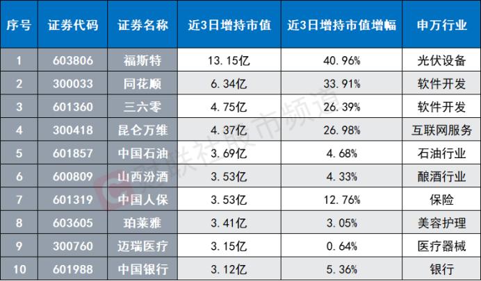 北向近日大卖酿酒股，光伏龙头遭减持居前，各指数月内连续调整，关注潜力修复方向