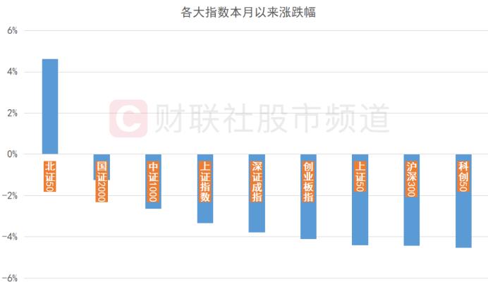 北向近日大卖酿酒股，光伏龙头遭减持居前，各指数月内连续调整，关注潜力修复方向