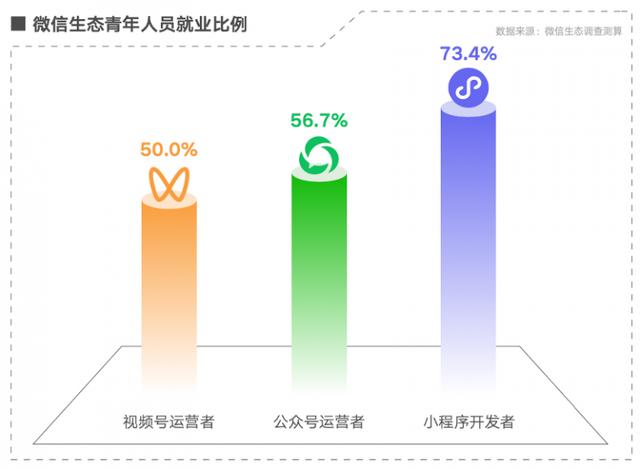 报告：微信生态催生就业收入机会超5000万，创新创意及数字技能受重视