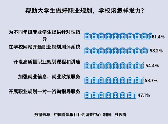 职业规划不清晰 过半受访大学生指出容易出现重实习轻学习现象