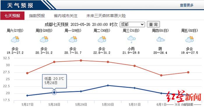 月底前全国多地暖热持续升级，成都最高气温或创今年以来新高