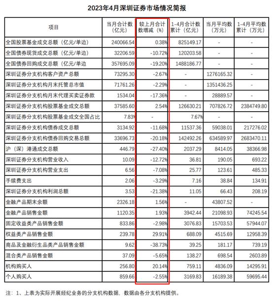 都说基金难卖，实情如何？深圳辖区分支机构4月销售金额反增，固收类产品占比超七成