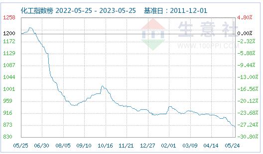 生意社：环己烷市场窄幅下行（5.19-5.26）