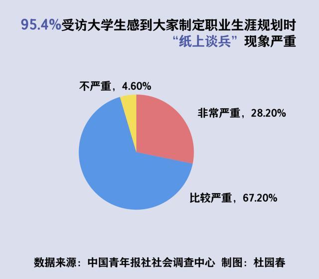 职业规划不清晰 过半受访大学生指出容易出现重实习轻学习现象