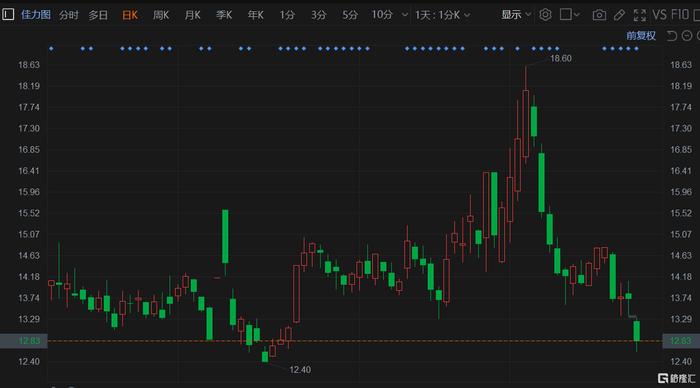 A股异动 | 佳力图超7% 股东拟减持公司不超3%股份