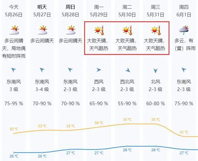 直冲35℃！“高温闷热”模式还要持续多久？