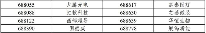 上交所：调整上证50、上证180、上证380、科创50等指数样本 6月9日收市后生效