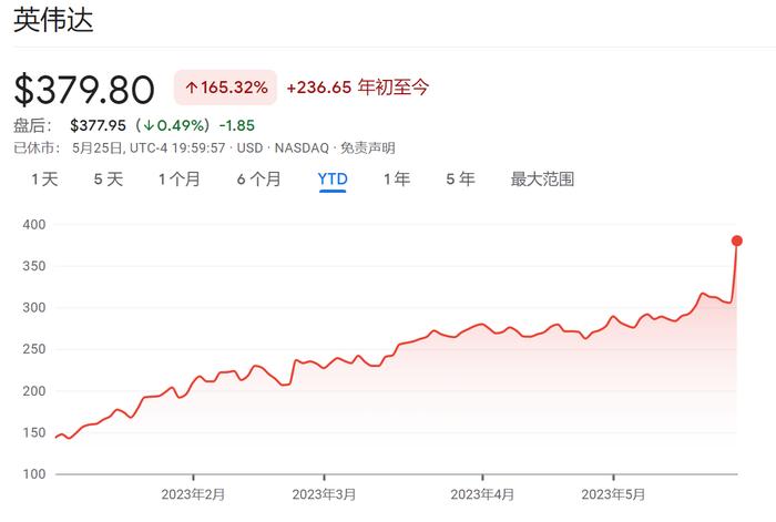 肠子悔青？“AI总龙头”英伟达市值4个月暴增5600亿美元，“木头姐”却在疯涨前“精准清仓”