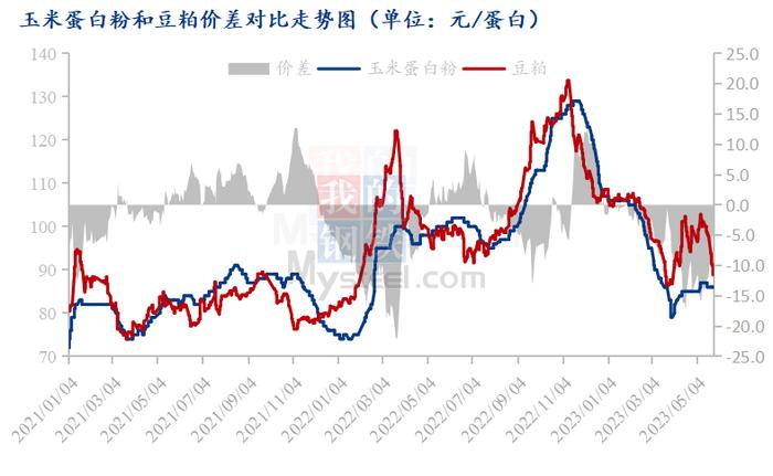 Mysteel解读：玉米蛋白粉高位回落 渐不明朗的市场何时迎来浪潮