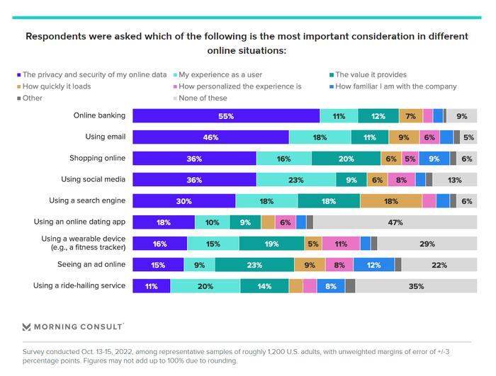 Morning Consult：只有1/5的消费者了解应用程序使用数据的方式